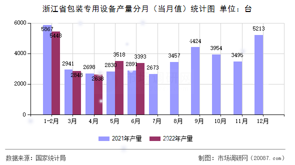 浙江省包装专用设备产量分月（当月值）统计图
