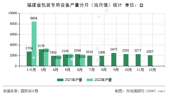 福建省包装专用设备产量分月（当月值）统计