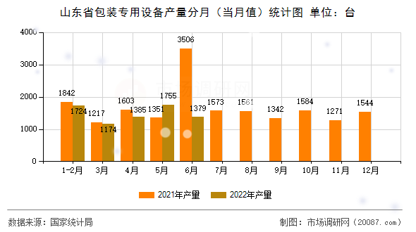 山东省包装专用设备产量分月（当月值）统计图