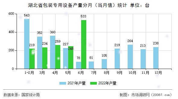 湖北省包装专用设备产量分月（当月值）统计