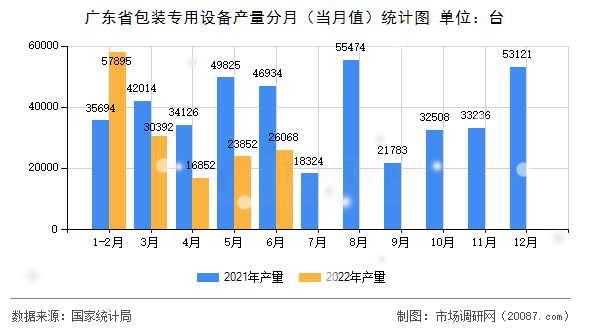 广东省包装专用设备产量分月（当月值）统计图