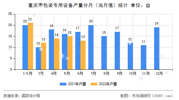 重庆市包装专用设备产量分月(当月值)统计 重庆市包装专用设备产量分月(当月值)统计