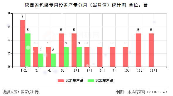 陕西省包装专用设备产量分月（当月值）统计图