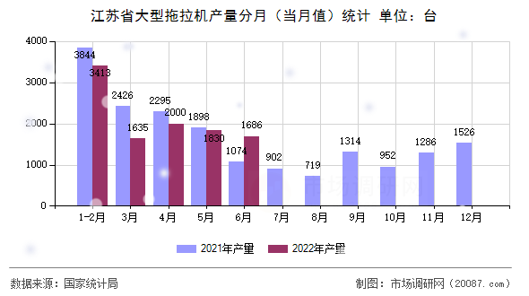 江苏省大型拖拉机产量分月（当月值）统计