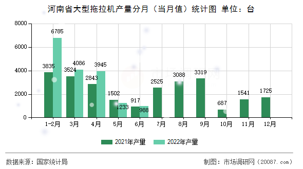 河南省大型拖拉机产量分月（当月值）统计图