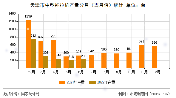 天津市中型拖拉机产量分月（当月值）统计
