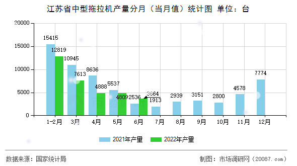 江苏省中型拖拉机产量分月（当月值）统计图