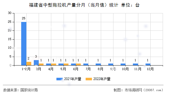 福建省中型拖拉机产量分月（当月值）统计