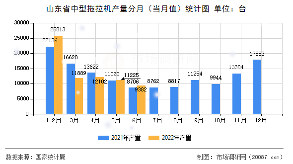 山东省中型拖拉机产量分月（当月值）统计图