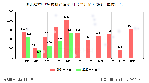 湖北省中型拖拉机产量分月（当月值）统计