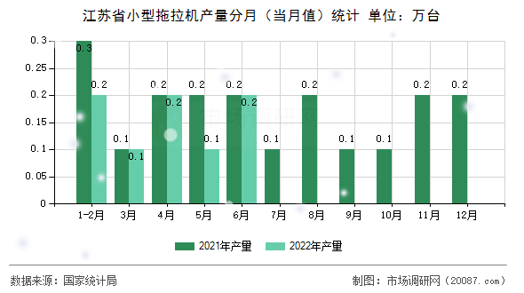 江苏省小型拖拉机产量分月(当月值)统计 江苏省小型拖拉机产量分月(当月值)统计