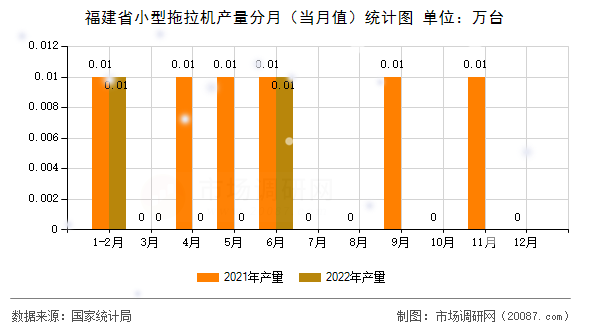福建省小型拖拉机产量分月（当月值）统计图