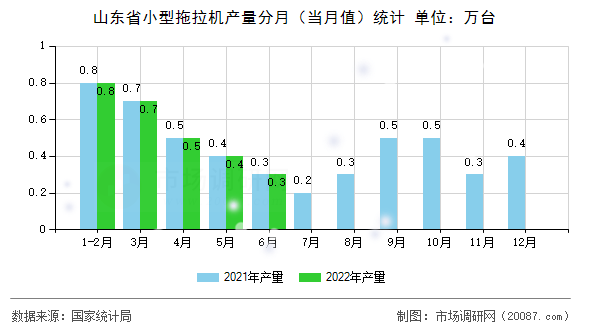 山东省小型拖拉机产量分月(当月值)统计 山东省小型拖拉机产量分月(当月值)统计