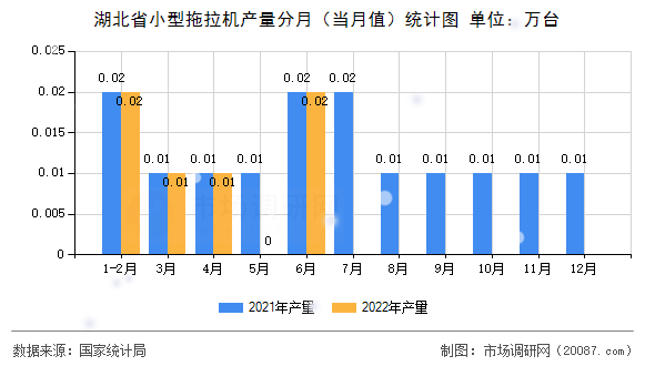 湖北省小型拖拉机产量分月(当月值)统计图 湖北省小型拖拉机产量分月(当月值)统计图