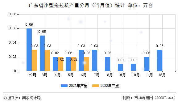 广东省小型拖拉机产量分月（当月值）统计