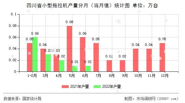 四川省小型拖拉机产量分月(当月值)统计图 四川省小型拖拉机产量分月(当月值)统计图