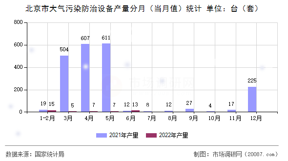 北京市大气污染防治设备产量分月（当月值）统计