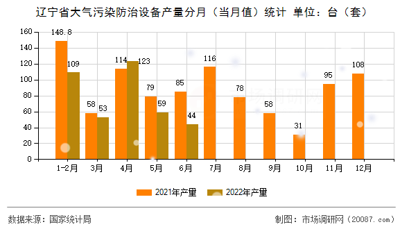 辽宁省大气污染防治设备产量分月（当月值）统计