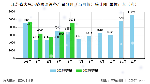 江苏省大气污染防治设备产量分月(当月值)统计图 江苏省大气污染防治设备产量分月(当月值)统计图