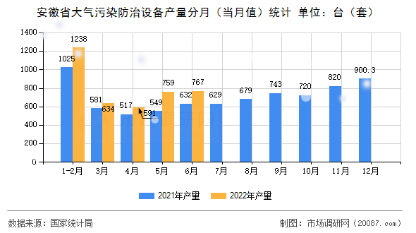 安徽省大气污染防治设备产量分月(当月值)统计 安徽省大气污染防治设备产量分月(当月值)统计