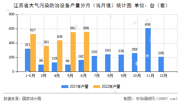 江西省大气污染防治设备产量分月（当月值）统计图