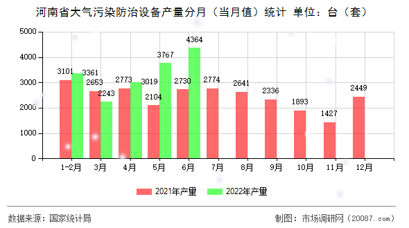 河南省大气污染防治设备产量分月(当月值)统计 河南省大气污染防治设备产量分月(当月值)统计