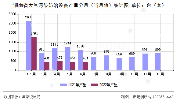 湖南省大气污染防治设备产量分月（当月值）统计图