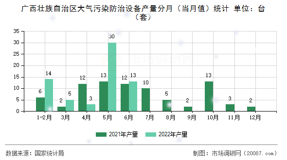 广西壮族自治区大气污染防治设备产量分月(当月值)统计 广西壮族自治区大气污染防治设备产量分月(当月值)统计