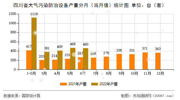 四川省大气污染防治设备产量分月(当月值)统计图 四川省大气污染防治设备产量分月(当月值)统计图