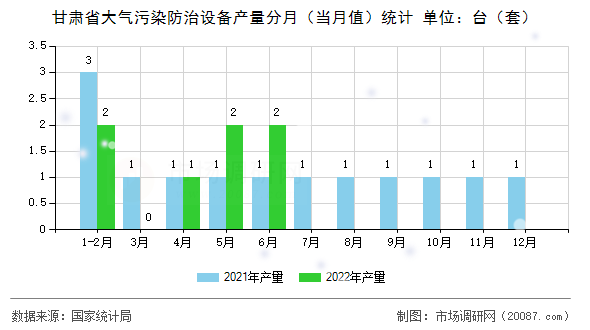 甘肃省大气污染防治设备产量分月(当月值)统计 甘肃省大气污染防治设备产量分月(当月值)统计