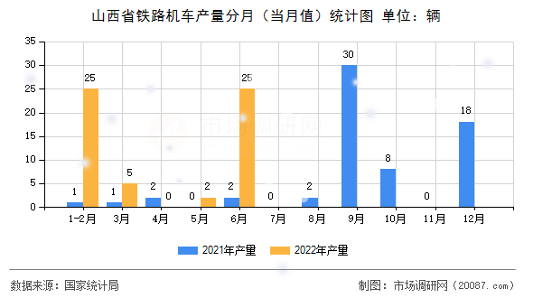 山西省铁路机车产量分月（当月值）统计图