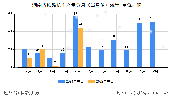 湖南省铁路机车产量分月（当月值）统计