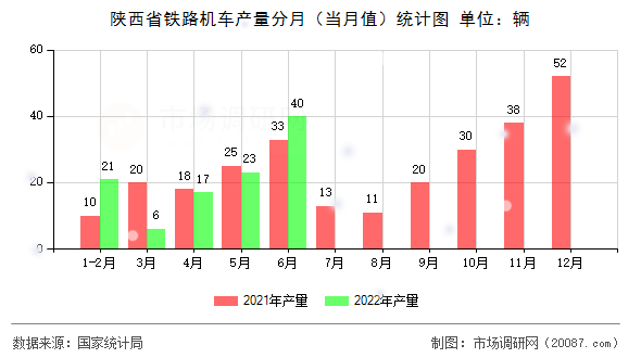 陕西省铁路机车产量分月(当月值)统计图 陕西省铁路机车产量分月(当月值)统计图