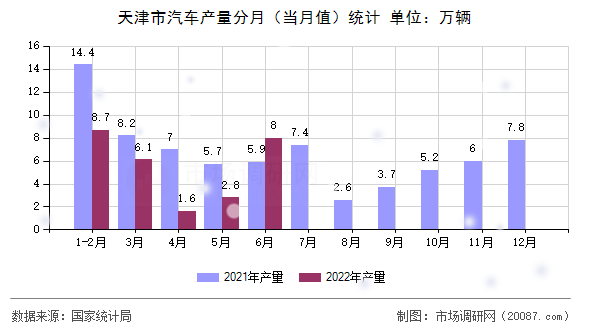 天津市汽车产量分月（当月值）统计