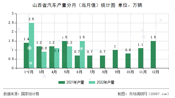 山西省汽车产量分月（当月值）统计图