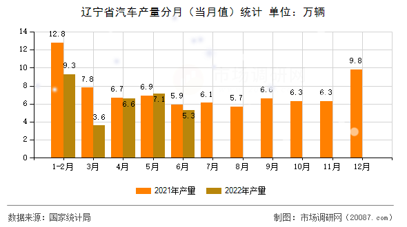 辽宁省汽车产量分月（当月值）统计