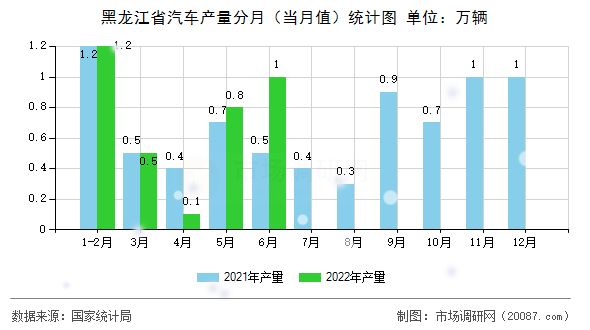 黑龙江省汽车产量分月（当月值）统计图