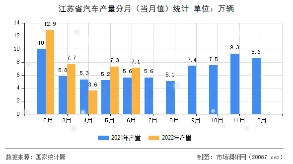 江苏省汽车产量分月（当月值）统计