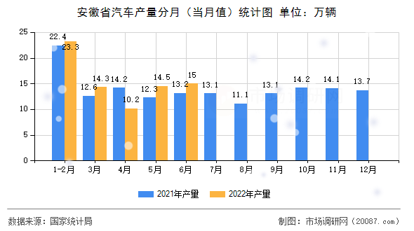 安徽省汽车产量分月(当月值)统计图 安徽省汽车产量分月(当月值)统计图