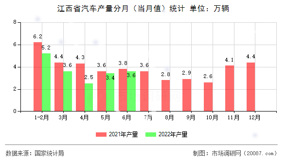 江西省汽车产量分月（当月值）统计