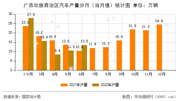 广西壮族自治区汽车产量分月（当月值）统计图