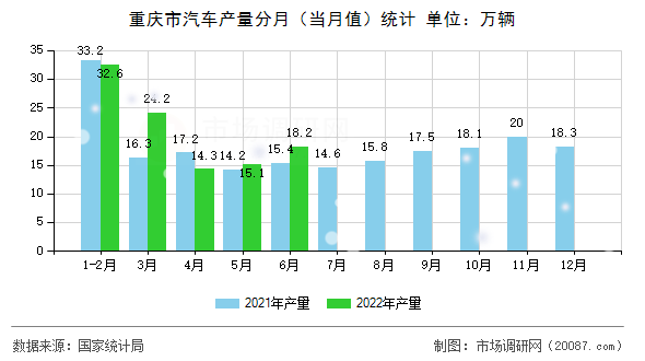 重庆市汽车产量分月(当月值)统计 重庆市汽车产量分月(当月值)统计