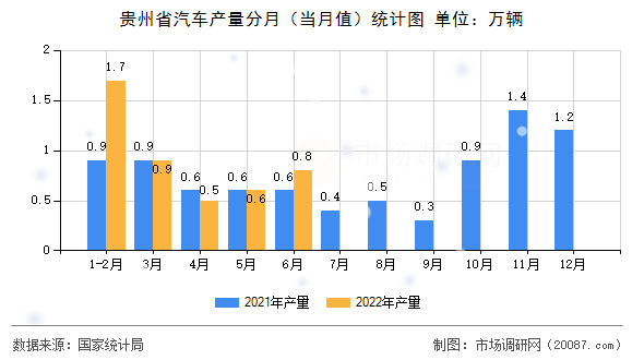 贵州省汽车产量分月(当月值)统计图 贵州省汽车产量分月(当月值)统计图