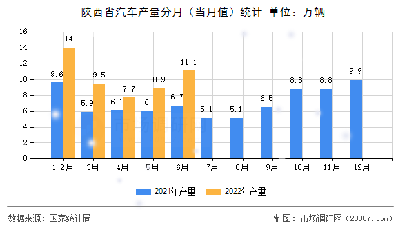 陕西省汽车产量分月（当月值）统计
