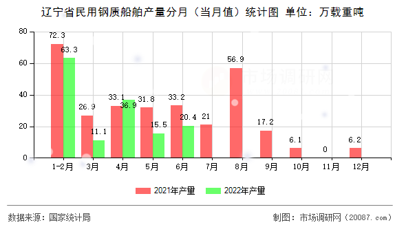 辽宁省民用钢质船舶产量分月（当月值）统计图
