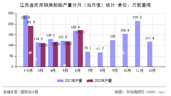 江苏省民用钢质船舶产量分月(当月值)统计 江苏省民用钢质船舶产量分月(当月值)统计