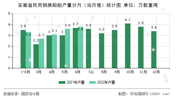 安徽省民用钢质船舶产量分月（当月值）统计图