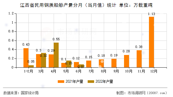 江西省民用钢质船舶产量分月（当月值）统计