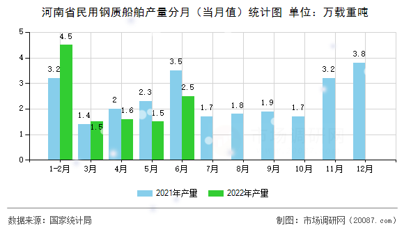 河南省民用钢质船舶产量分月（当月值）统计图