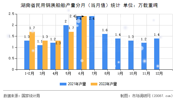 湖南省民用钢质船舶产量分月（当月值）统计
